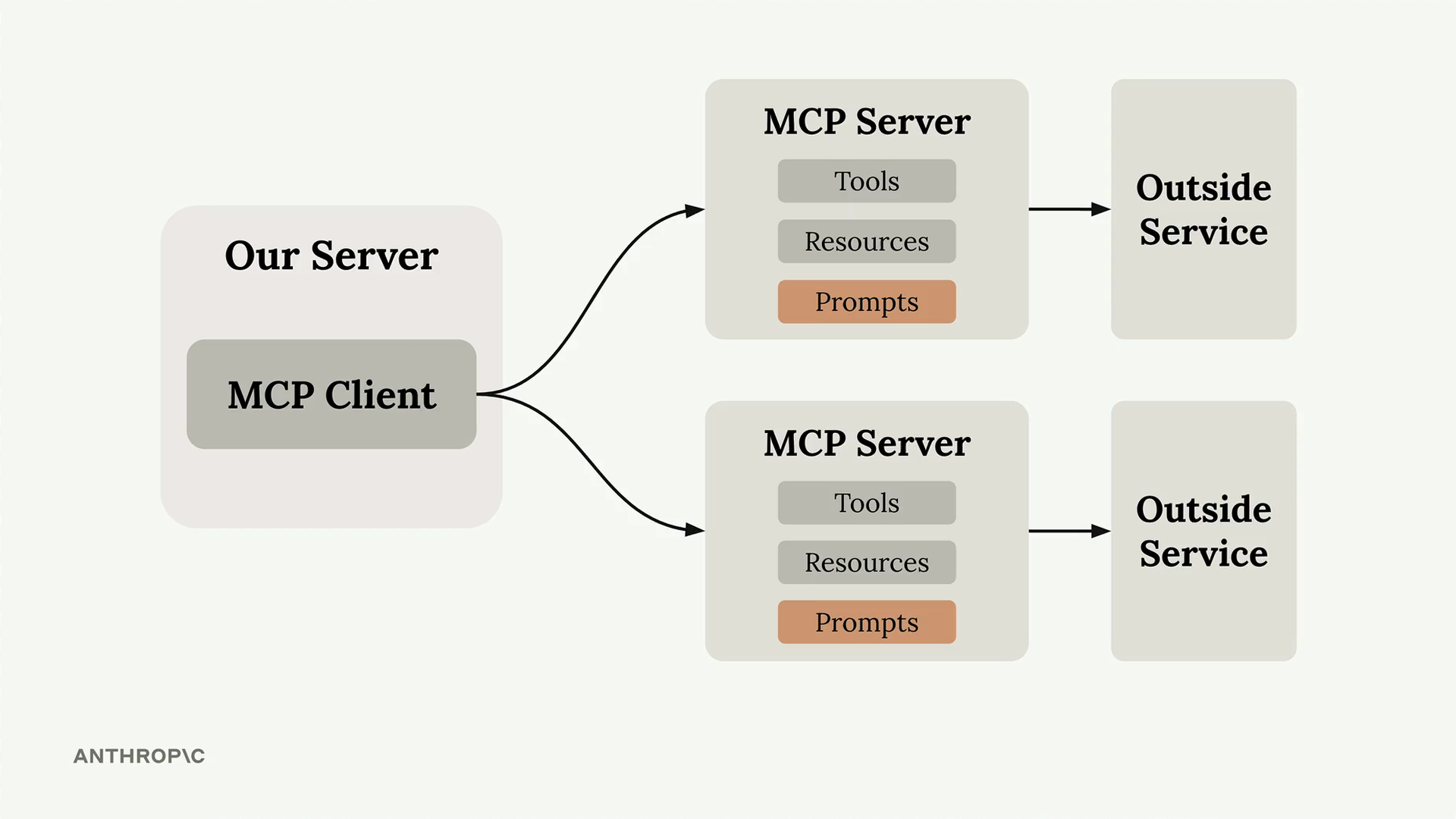 MCP 클라이언트가 두 개의 MCP 서버에 연결되는 다이어그램, 각 서버는 외부 서비스 앞에서 Tools, Resources, Prompts를 노출하며 Prompts가 강조 표시됨