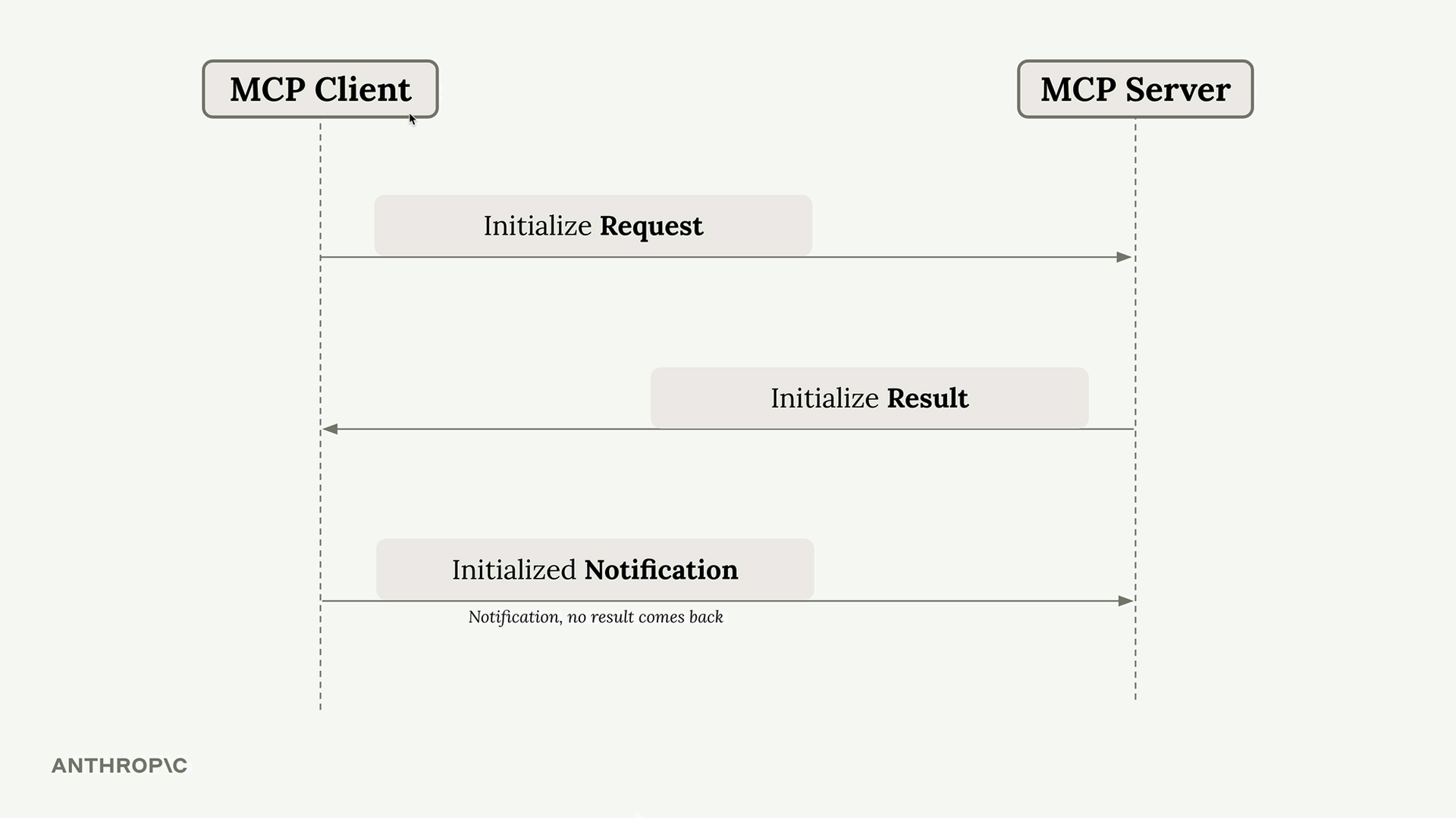 MCP 핸드셰이크 시퀀스 다이어그램: 클라이언트가 서버로 Initialize Request를 보내고, 서버는 Initialize Result로 응답하며, 그 다음 클라이언트가 Initialized Notification을 보내는데 이에 대한 결과는 돌아오지 않습니다