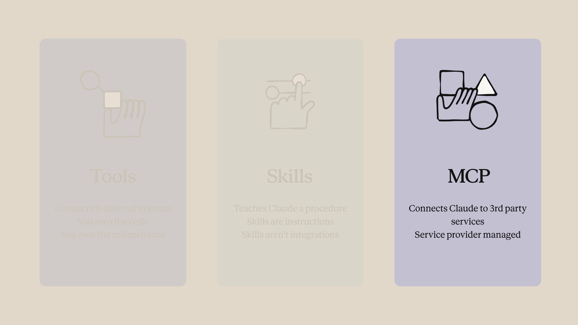 Comparison cards for Tools, Skills, and MCP, with the MCP card highlighted: connects Claude to third-party services, maintained by the service provider