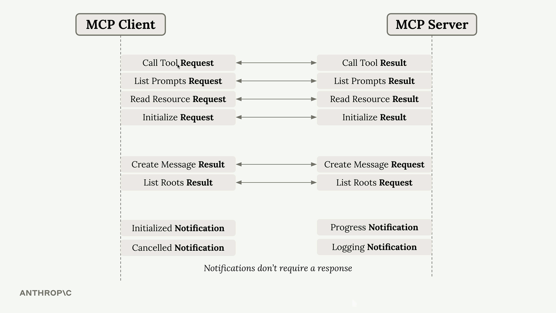 클라이언트와 서버 간 MCP 메시지 유형 차트: Call Tool Request → Call Tool Result와 같은 클라이언트 주도 요청/결과 쌍, Create Message Request 및 List Roots Request와 같은 서버 주도 쌍, 그리고 응답이 필요하지 않은 각 측의 단방향 알림