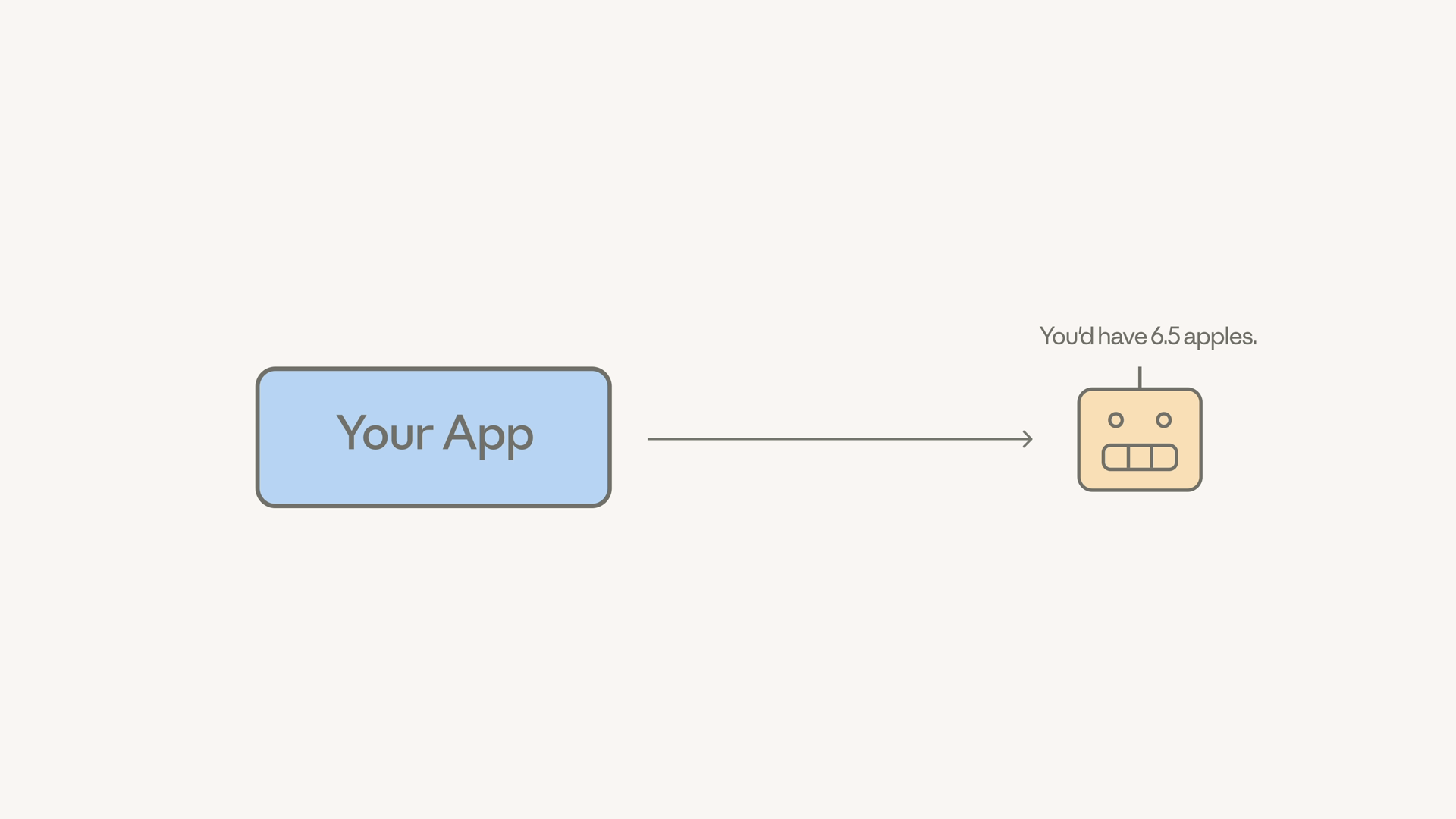 Diagram of an app sending a multi-step apples question to a model, which immediately replies with the wrong answer: you'd have 6.5 apples